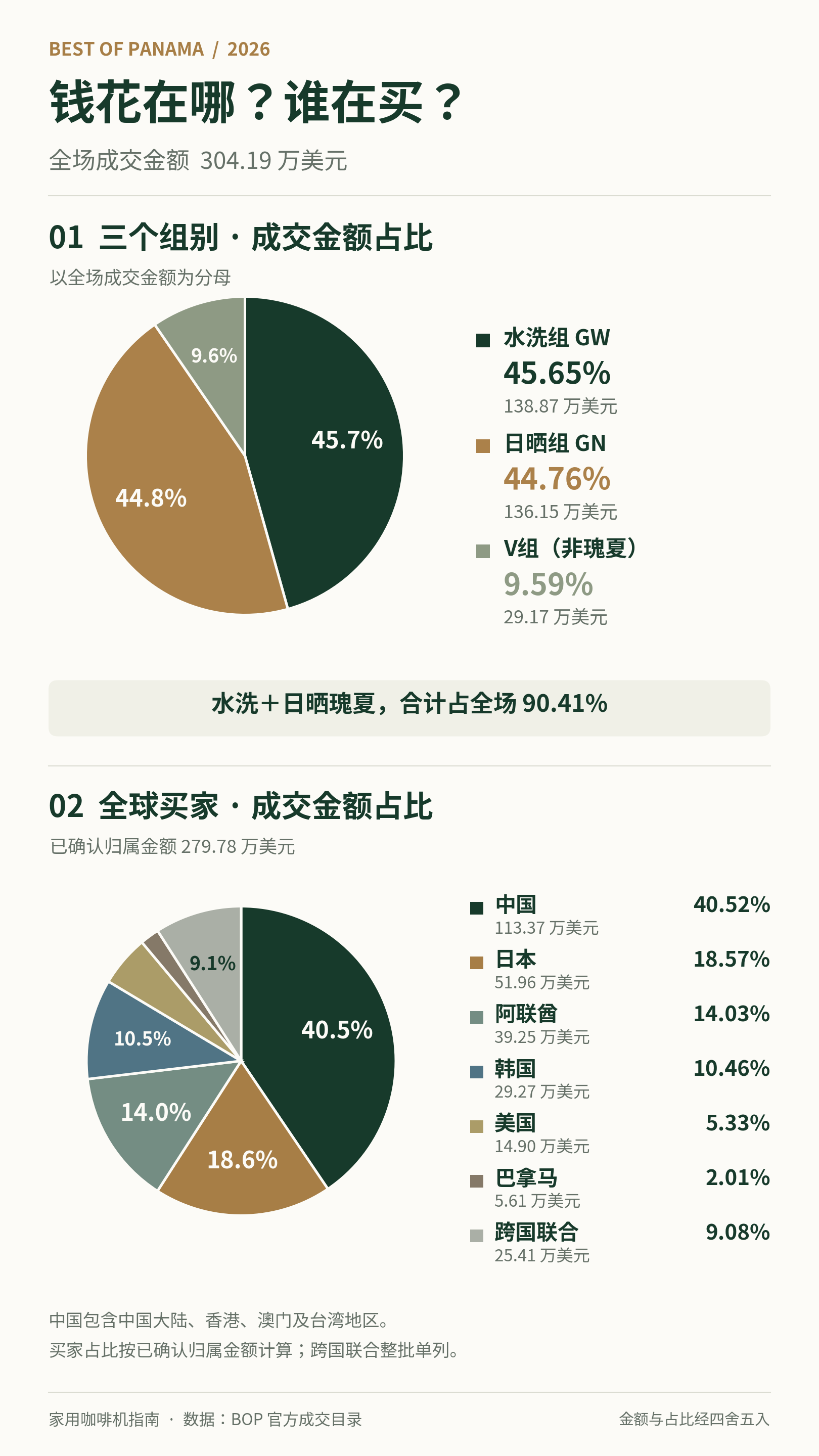 Chinese category and buyer sales-value shares, with denominator notes