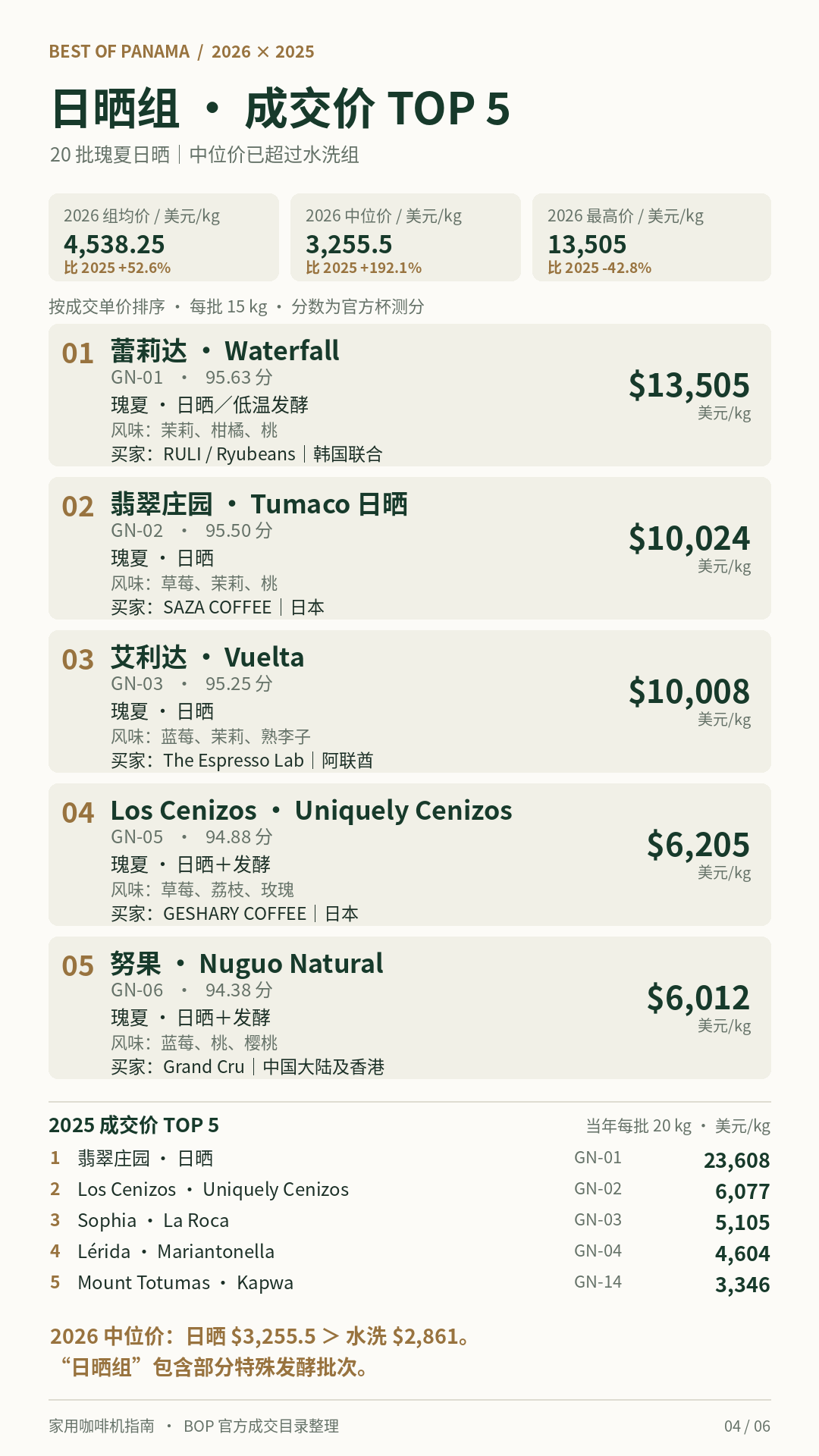 Chinese natural Geisha top five in 2026 and 2025