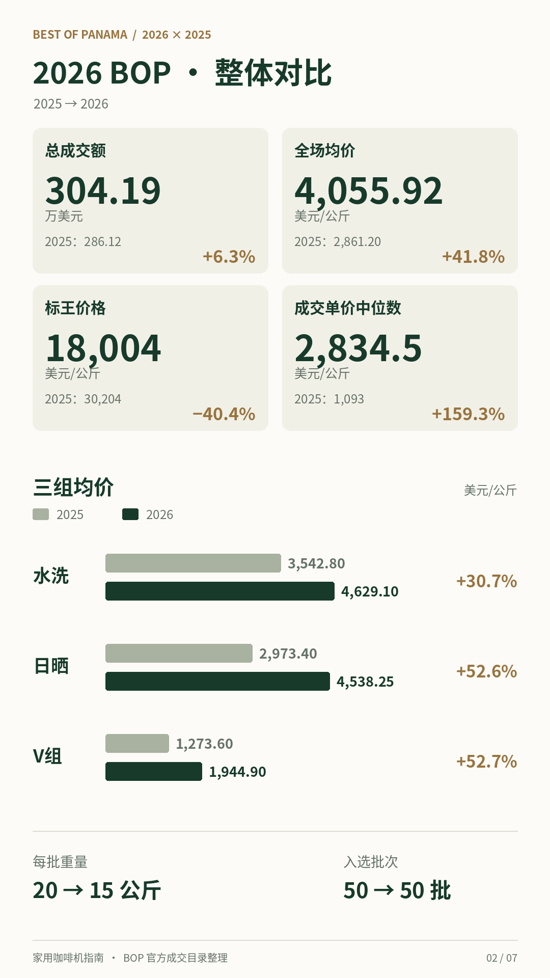 Chinese chart comparing 2025 and 2026 BOP totals, averages, medians and lot sizes