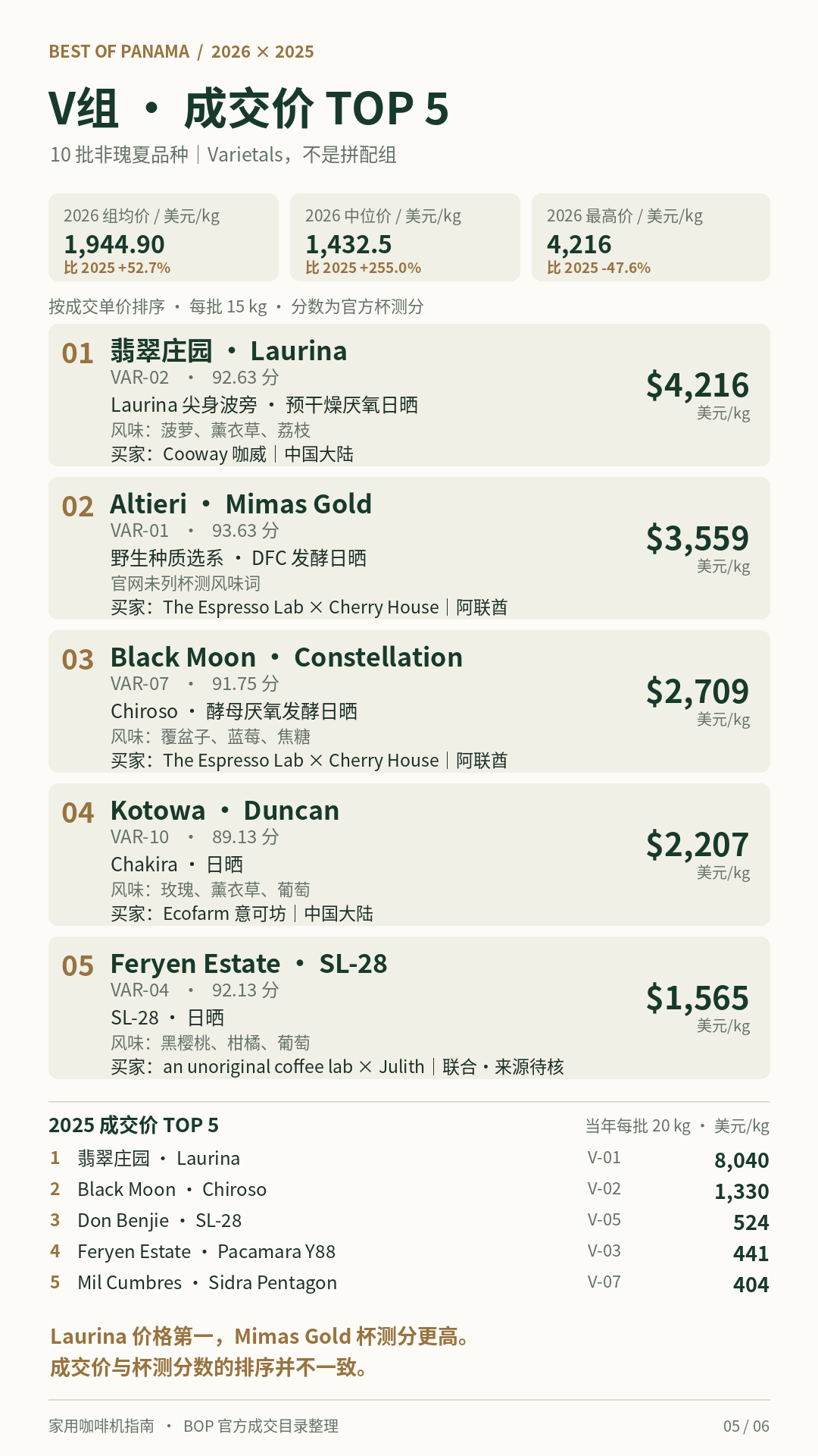 Chinese non-Geisha varietals top five in 2026 and 2025