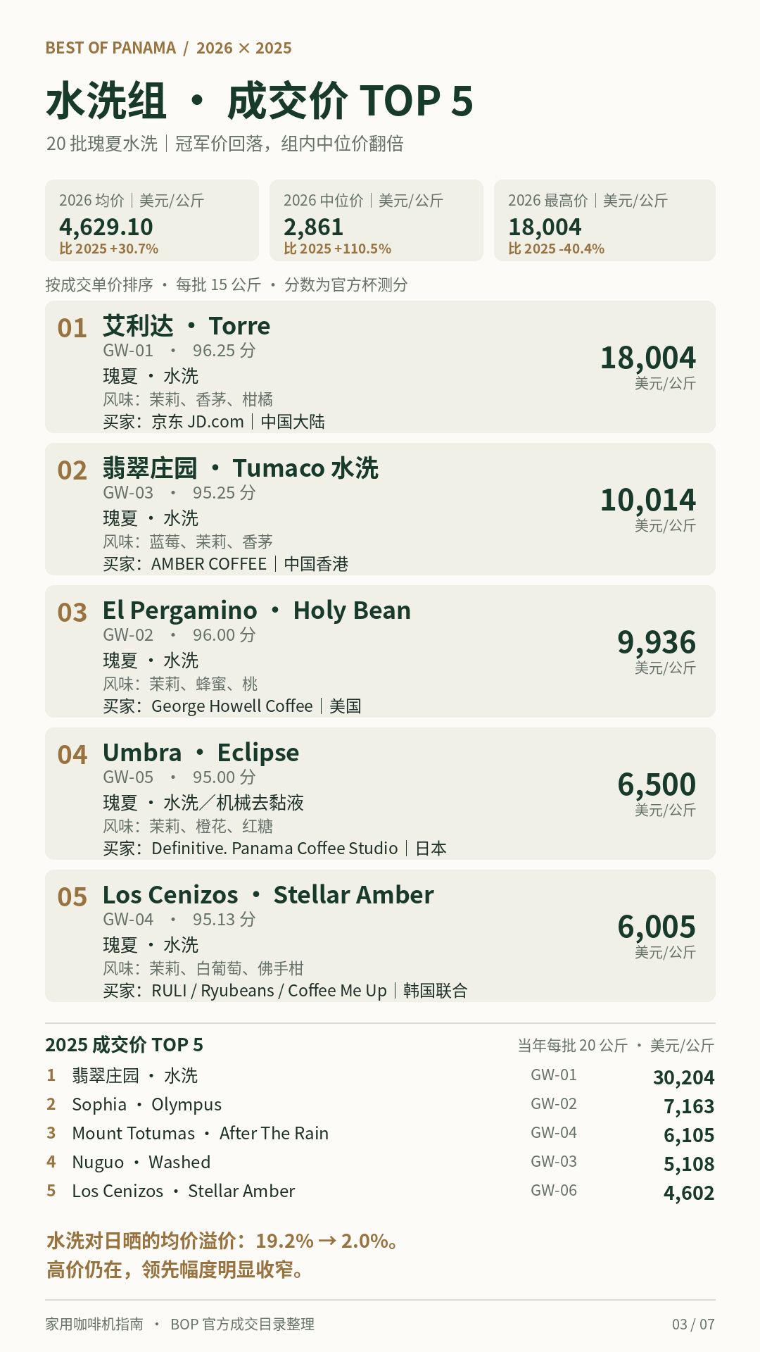 Chinese washed Geisha top five in 2026 and 2025